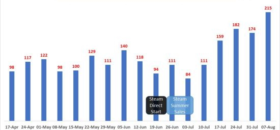 “Steam Direct推出后上架游戏超千款