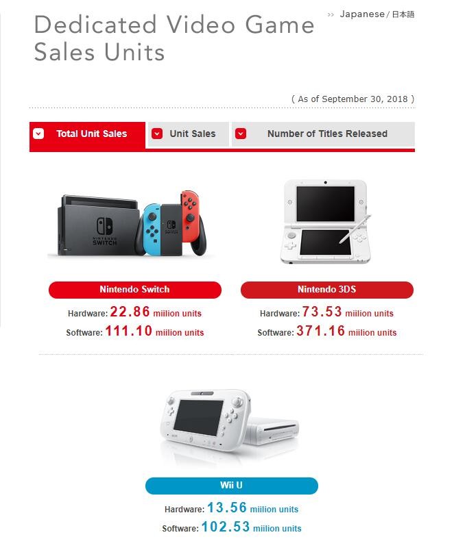 任天堂Switch销量达2286万台