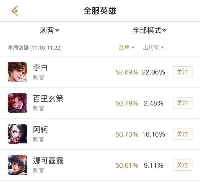 游戏测试：新版李白崛起重回刺客第一！触手剑仙李白17杀吊打全场