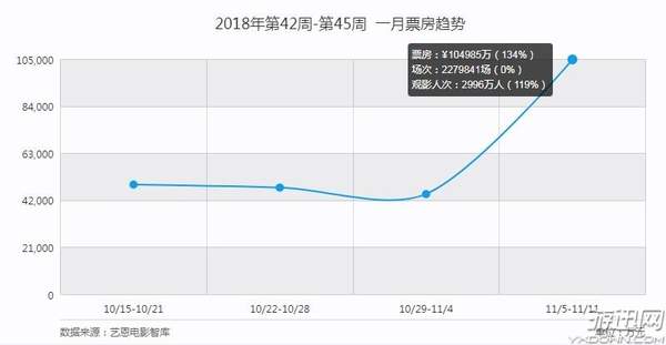 电脑评测：《毒液》内地首周票房狂揽7.6亿 成绩仅次于复联3