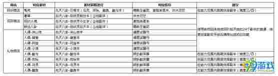 神都夜行录后天八卦应该怎么刷材料 神都夜行录后天八卦刷材料攻略