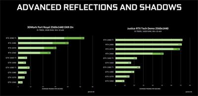 “电脑评测：NVIDIA显示了旧GPU上的光线追踪功能